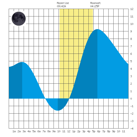 Estus Point tide chart for Friday, December 3, 2021