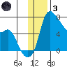 Estus Point tide chart for Friday, December 3, 2021