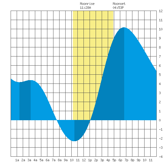 Estus Point tide chart for Saturday, December 4, 2021
