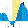 Estus Point tide chart for Saturday, December 4, 2021