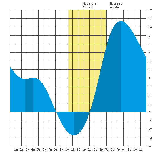 Estus Point tide chart for Sunday, December 5, 2021