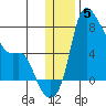 Estus Point tide chart for Sunday, December 5, 2021
