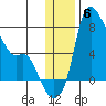Estus Point tide chart for Monday, December 6, 2021