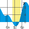 Estus Point tide chart for Tuesday, December 7, 2021