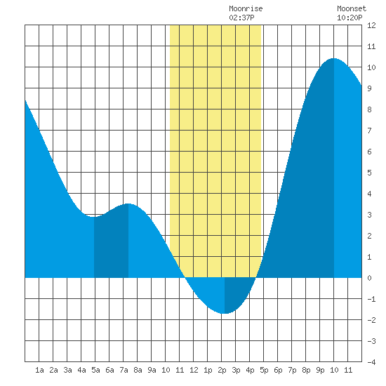 Estus Point tide chart for Wednesday, December 8, 2021