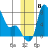 Estus Point tide chart for Wednesday, December 8, 2021