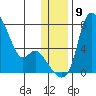 Estus Point tide chart for Thursday, December 9, 2021