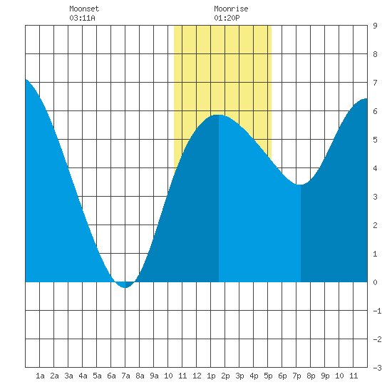 Estus Point tide chart for Monday, January 10, 2022