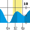 Estus Point tide chart for Monday, January 10, 2022