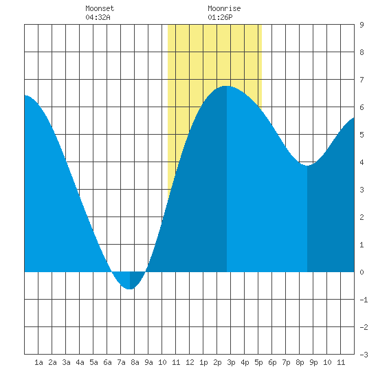 Estus Point tide chart for Tuesday, January 11, 2022