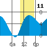 Estus Point tide chart for Tuesday, January 11, 2022