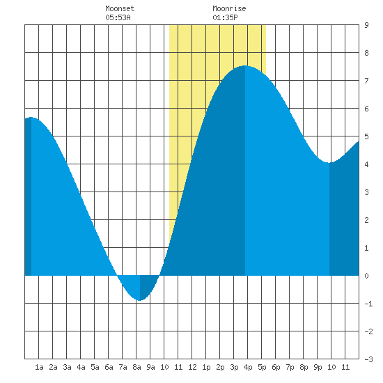 Estus Point tide chart for Wednesday, January 12, 2022