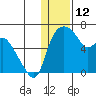 Estus Point tide chart for Wednesday, January 12, 2022