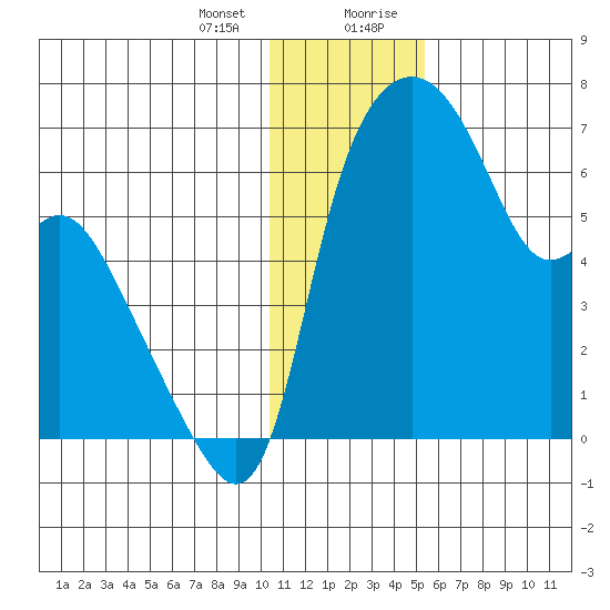 Estus Point tide chart for Thursday, January 13, 2022