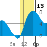 Estus Point tide chart for Thursday, January 13, 2022