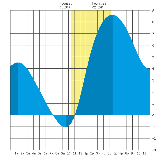 Estus Point tide chart for Friday, January 14, 2022