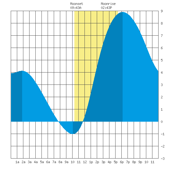 Estus Point tide chart for Saturday, January 15, 2022