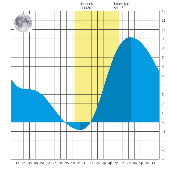 Estus Point tide chart for Monday, January 17, 2022