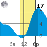 Estus Point tide chart for Monday, January 17, 2022