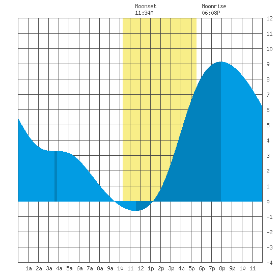 Estus Point tide chart for Tuesday, January 18, 2022