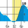 Estus Point tide chart for Tuesday, January 18, 2022