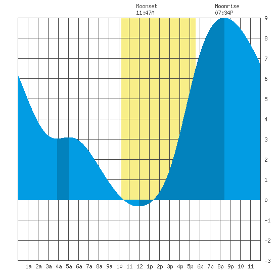 Estus Point tide chart for Wednesday, January 19, 2022