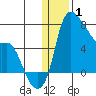 Estus Point tide chart for Saturday, January 1, 2022