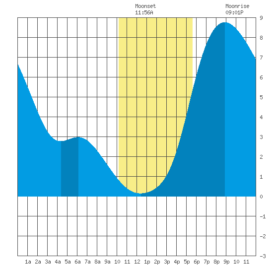 Estus Point tide chart for Thursday, January 20, 2022