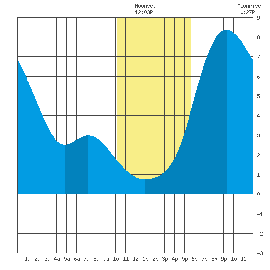 Estus Point tide chart for Friday, January 21, 2022