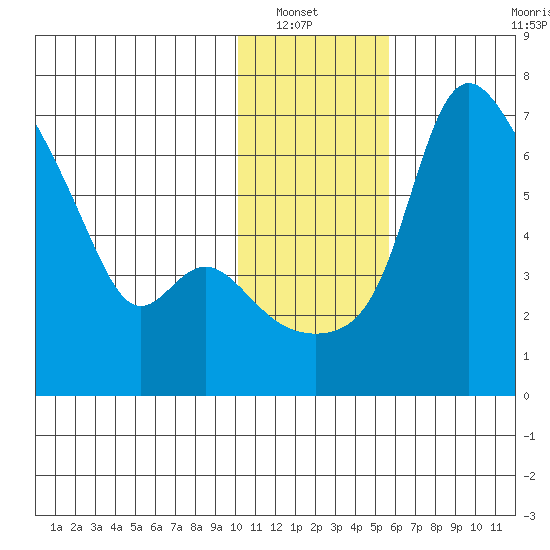 Estus Point tide chart for Saturday, January 22, 2022