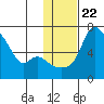 Estus Point tide chart for Saturday, January 22, 2022