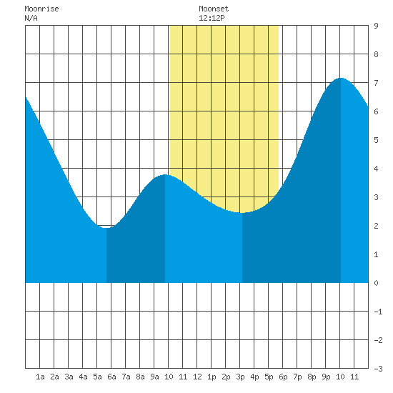 Estus Point tide chart for Sunday, January 23, 2022