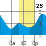 Estus Point tide chart for Sunday, January 23, 2022