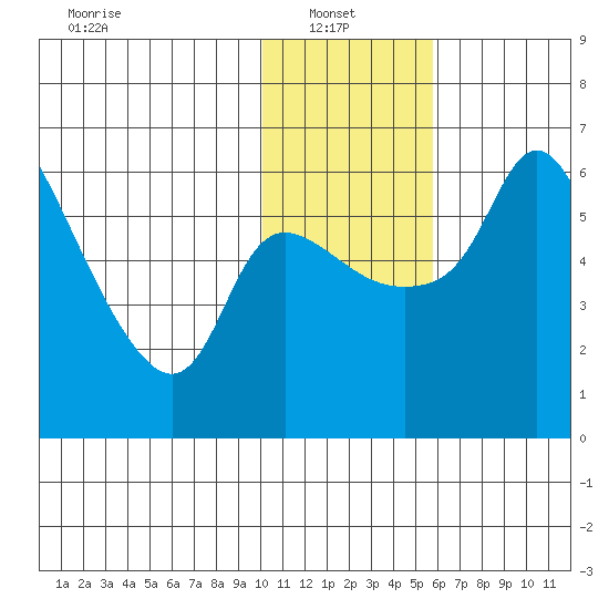 Estus Point tide chart for Monday, January 24, 2022