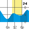Estus Point tide chart for Monday, January 24, 2022