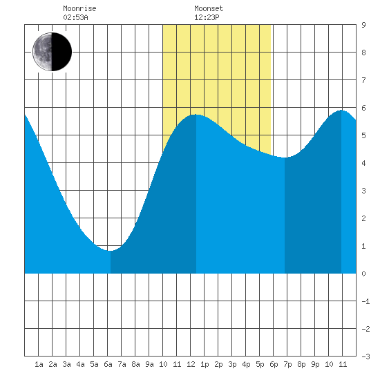 Estus Point tide chart for Tuesday, January 25, 2022