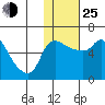 Estus Point tide chart for Tuesday, January 25, 2022