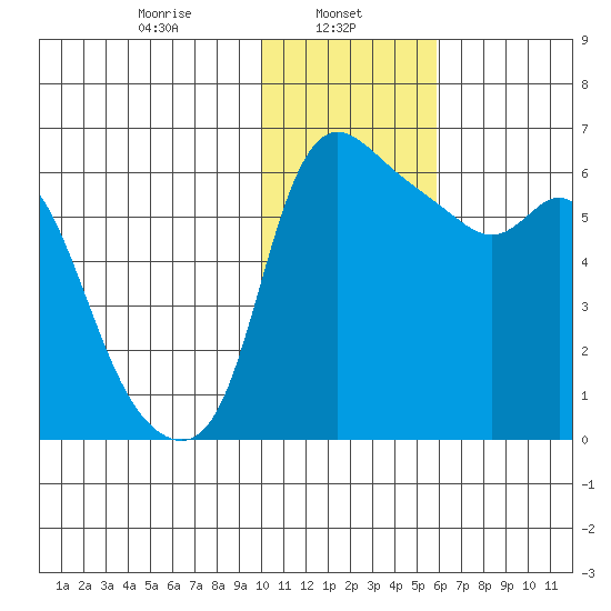 Estus Point tide chart for Wednesday, January 26, 2022