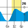 Estus Point tide chart for Wednesday, January 26, 2022