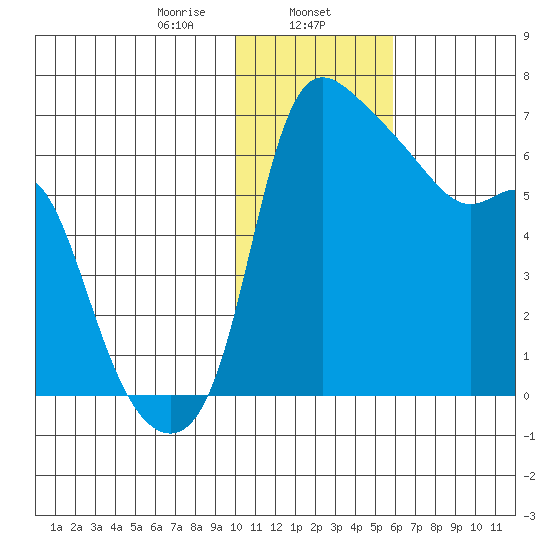 Estus Point tide chart for Thursday, January 27, 2022