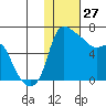 Estus Point tide chart for Thursday, January 27, 2022