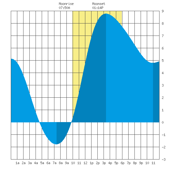 Estus Point tide chart for Friday, January 28, 2022