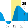 Estus Point tide chart for Friday, January 28, 2022
