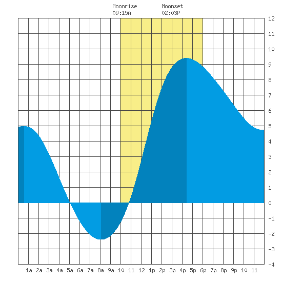 Estus Point tide chart for Saturday, January 29, 2022