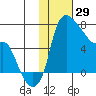 Estus Point tide chart for Saturday, January 29, 2022