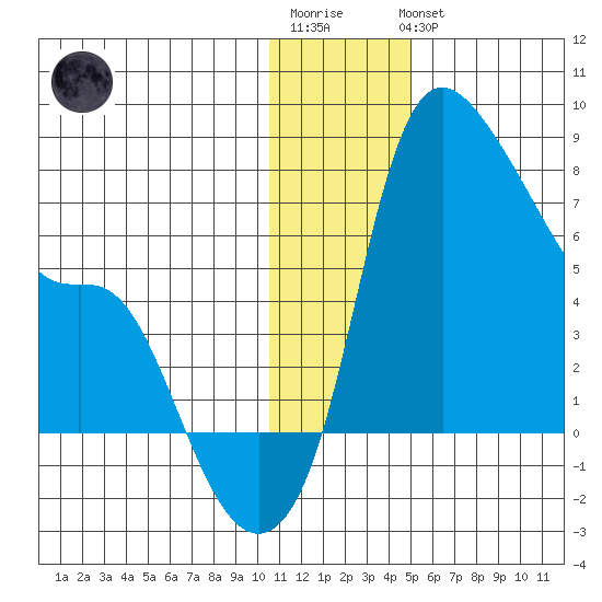 Estus Point tide chart for Sunday, January 2, 2022