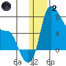 Estus Point tide chart for Sunday, January 2, 2022