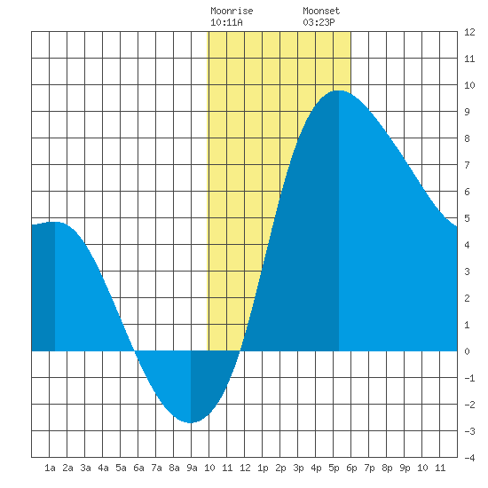 Estus Point tide chart for Sunday, January 30, 2022