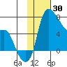 Estus Point tide chart for Sunday, January 30, 2022