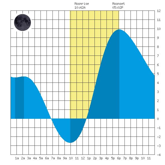 Estus Point tide chart for Monday, January 31, 2022